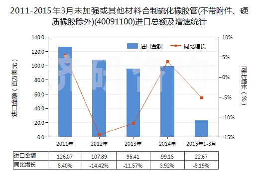 2011-2015年3月未加強(qiáng)或其他材料合制硫化橡膠管(不帶附件、硬質(zhì)橡膠除外)(40091100)進(jìn)口總額及增速統(tǒng)計(jì)